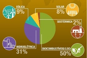Energia renovável – infográfico
